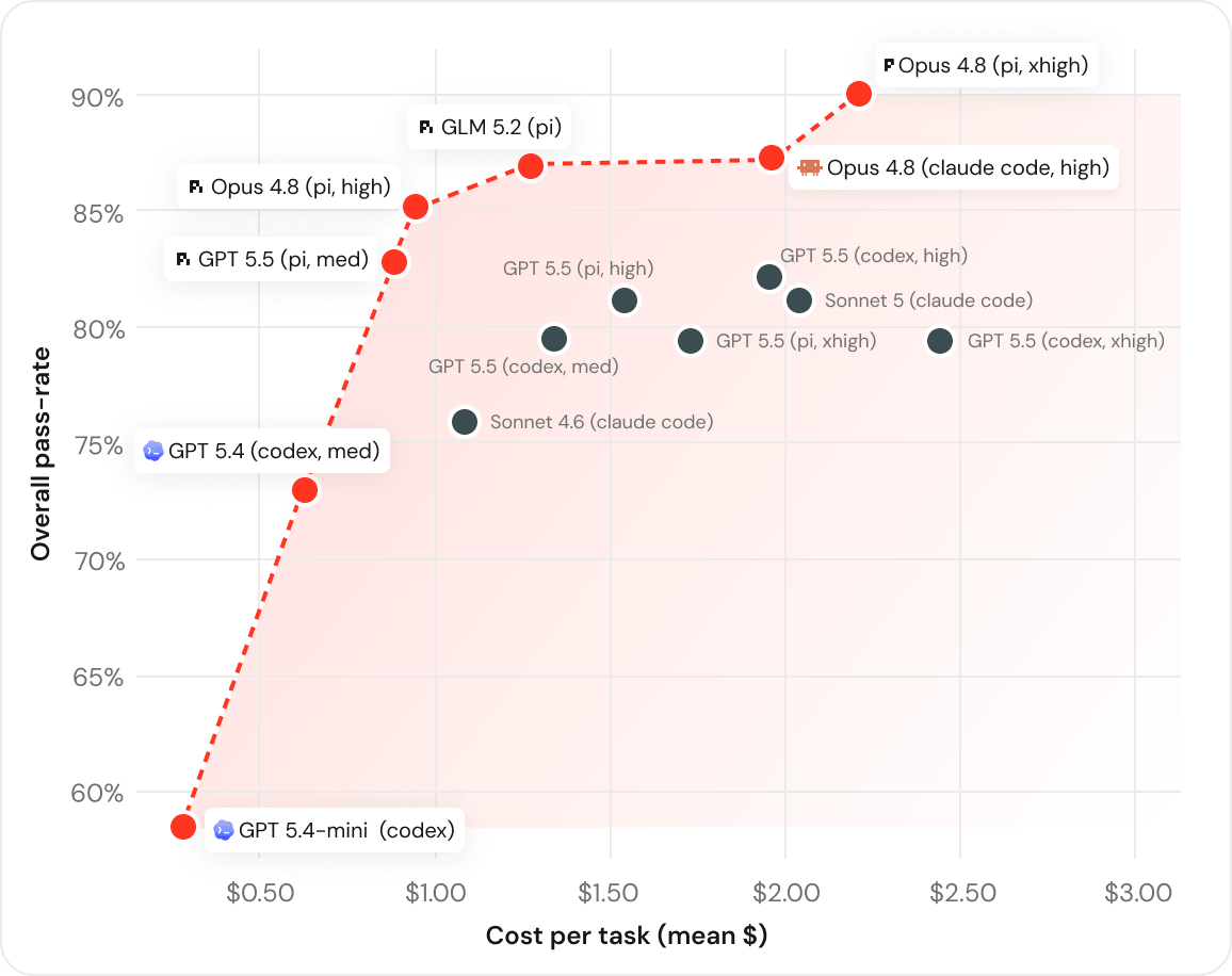 Databricks' cost-vs-quality chart showing agent harness choice creating a larger cost swing than model choice alone