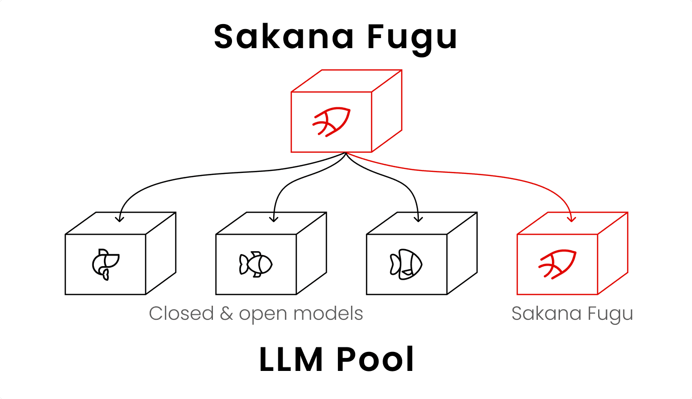Sakana Fugu's multi-agent orchestration architecture, showing dynamic specialist model routing per task type