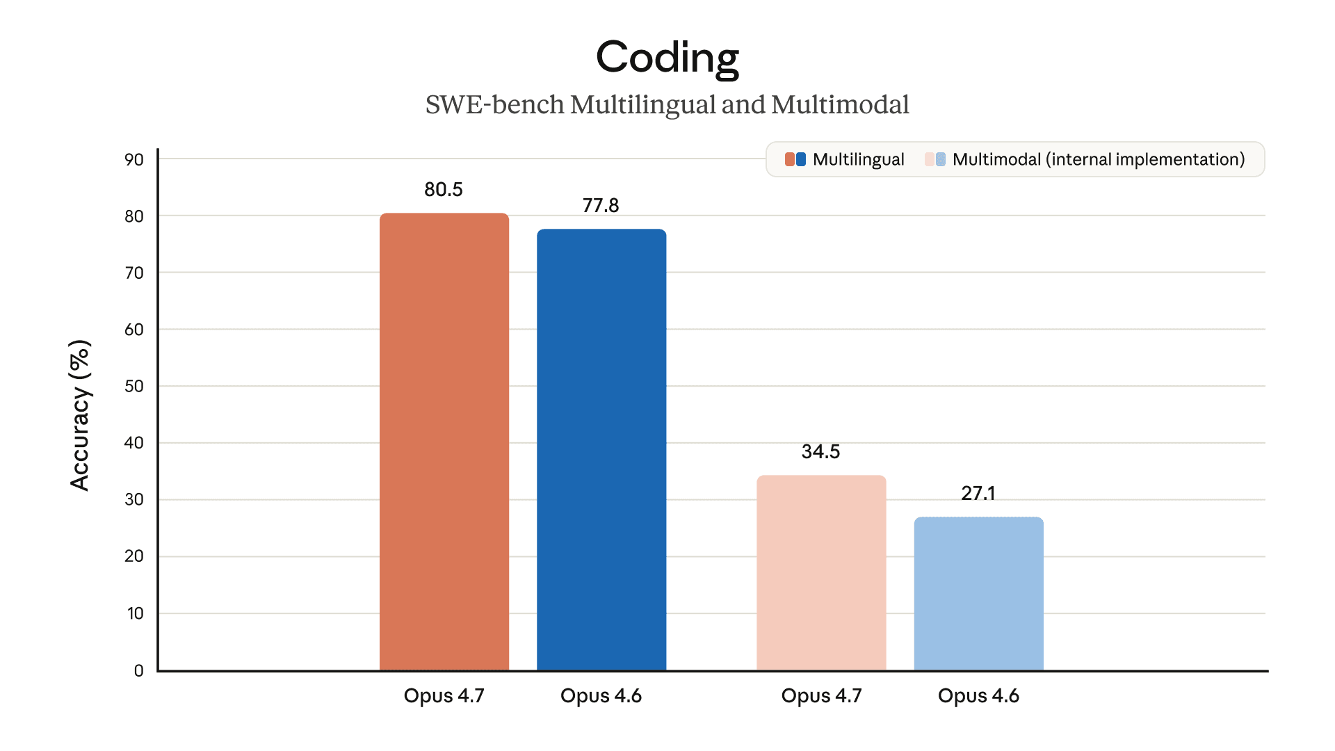 Anthropic's coding evaluation results for Opus 4.7 — SWE-bench Verified gains driven by xhigh effort