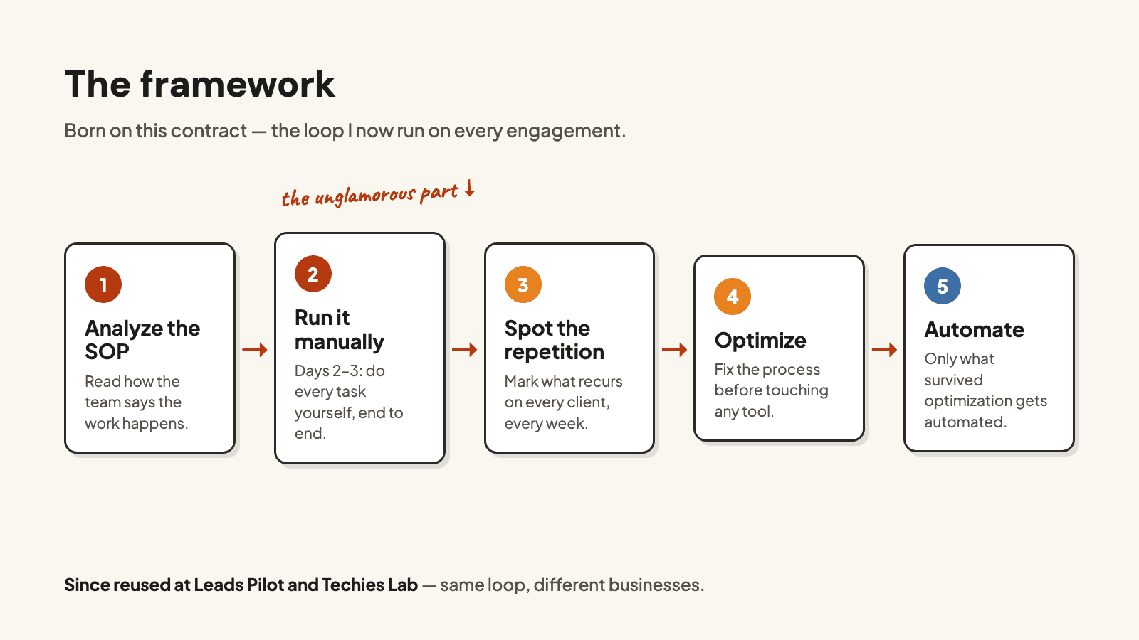 The framework: analyze the SOP, run it manually on days 2–3, spot the repetition, optimize, automate
