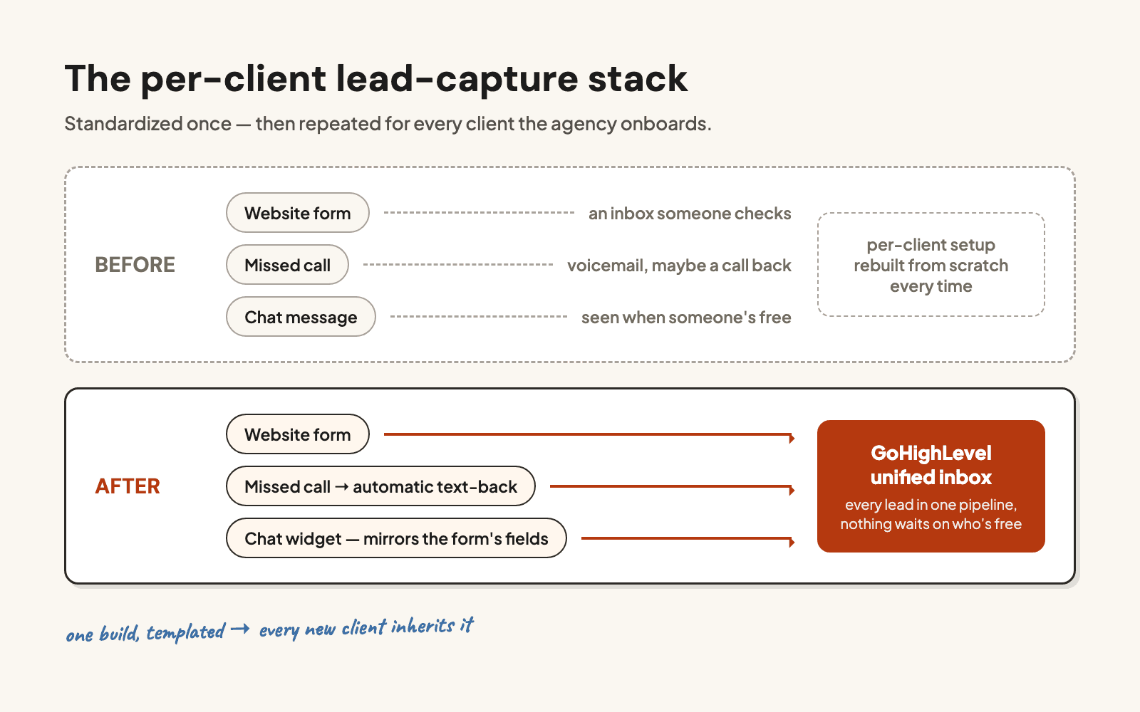 Before and after: scattered lead channels versus the standardized GoHighLevel stack with unified inbox, missed-call text-back, and chat widget